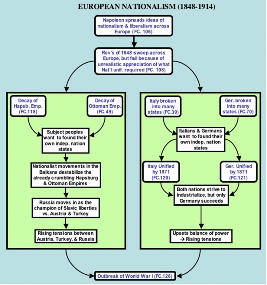 THE RISE OF NATIONALISM IN EUROPE (FULL CHAPTER REVISION), 3 MINUTES  REVISION FLOWCHART