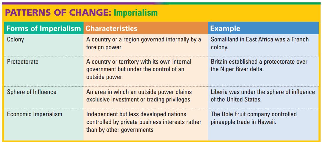 Imperialism Chart