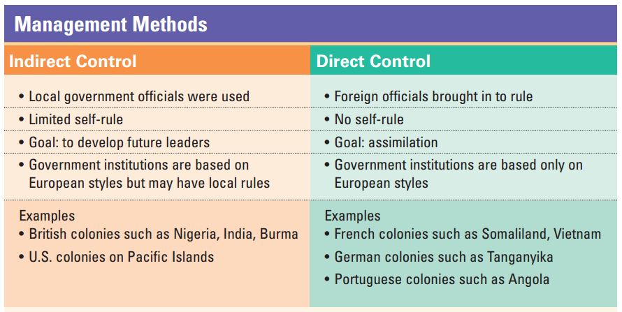 Imperialism Chart