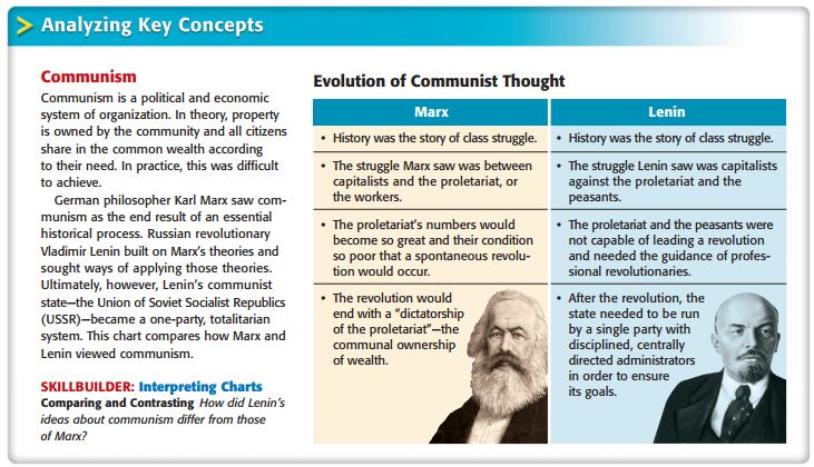 Marxism Vs Leninism Chart