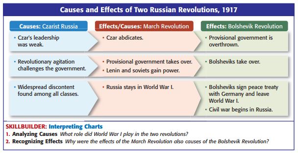 Marxism Vs Leninism Chart