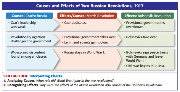 Essay on Russian Revolution